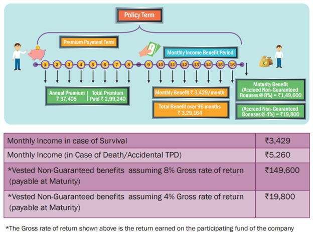 Bharti AXA Life Monthly Advantage